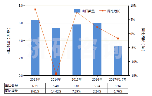 2013-2017年7月中國(guó)木質(zhì)的活性碳(HS38021010)出口量及增速統(tǒng)計(jì)